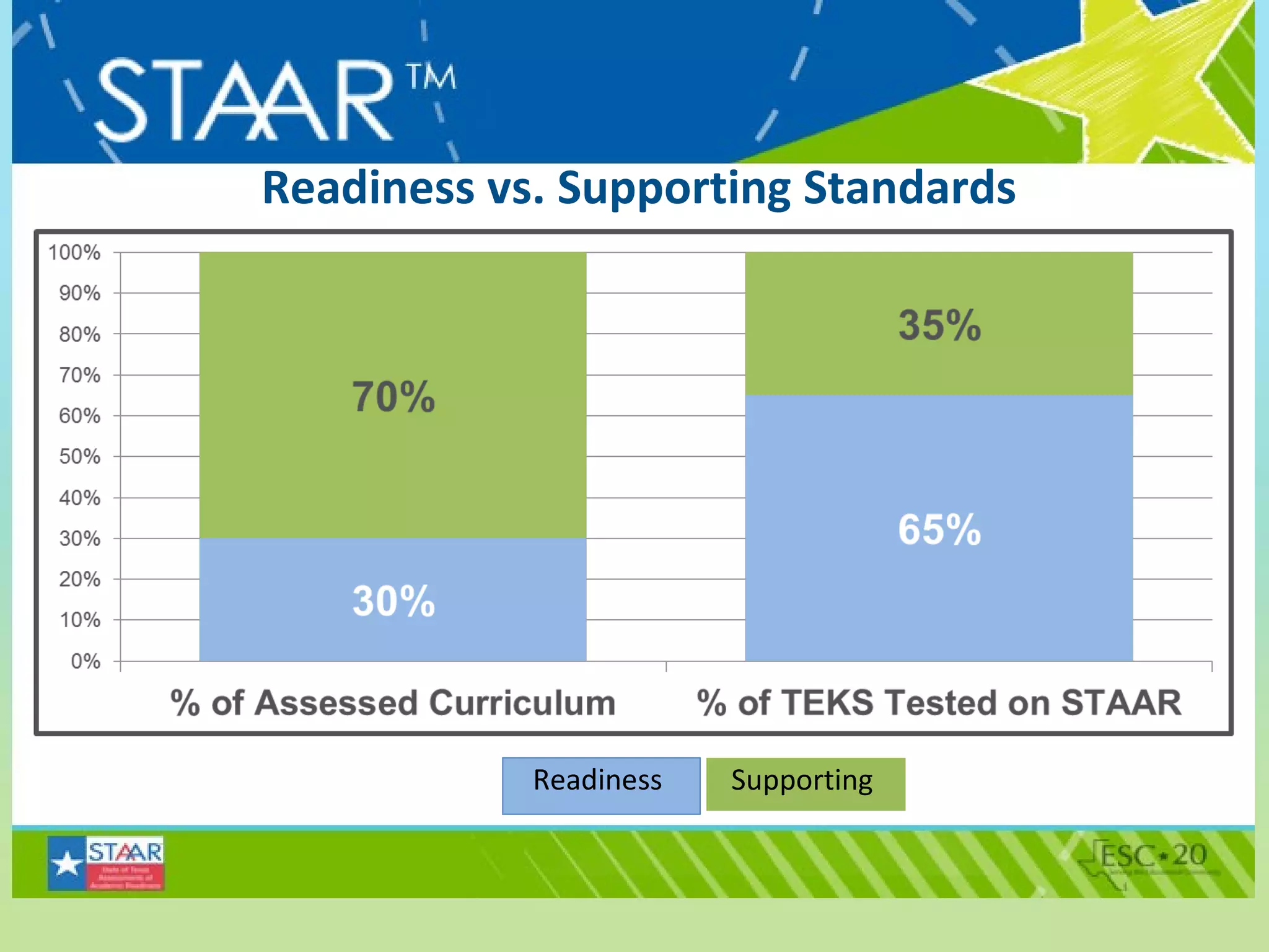 Readiness vs. Supporting Standards Readiness  Supporting  