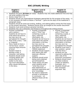 EOC (STAAR) Writing
English I
Literary
English I and II
Expository
English II
Persuasive
 Students are given 26 lines per essay - Students may not create additional lines and may
not write outside of the box.
 Scores range from 1-4.
 Students should use organizational strategies appropriate for the purpose of the essay – it
is not necessary for them to follow a “formula” – gone are the days of the traditional 5
paragraph essay.
 Students should do some pre-writing, drafting, and editing before writing the final essay
on the answer document. Students should never go straight to the answer document!
 Students must avoid writing a personal narrative.
 Students may use a dictionary and thesaurus throughout the writing process.
 Prompt is presented
with a picture –
students do not have to
write about the picture,
but may use it as
springboard for thought
 Must write a story – real
or imagined
 Story needs to have a
narrow focus- (avoid
covering large amounts
of time)
 Student needs to
develop a plot, a
character, and setting
 Students should avoid
including details and
events that do not
matter to the story.
 Too much description
often causes disruptions
in the story.
 Prompt is presented
with a “Think” box
containing a quote, a
story, historical
information, etc. –
Students do not have to
write about the specific
information in the box,
but may use it as
springboard for thought.
 Must have an effective
THESIS statement
 Students should support
their thesis with well-
balanced, effective
support.
 Students should avoid
being overly abstract
and philosophical.
 These essays are best
when students write
“what they know” –
base statements on
personal experience and
prior knowledge.
 No need to repeat the
prompt in introduction
or conclusion – an
effective thesis will do
the job.
 Prompt is presented
with a “Think” box
containing a quote, a
story, historical
information, etc. –
Students do not have to
write about the specific
information in the box,
but may use it as
springboard for thought.
 Students must have a
clear position- cannot
“ride the fence.”
 Students are not
required to address the
other side of the
argument (concession).
 Students should never
use false evidence
(made-up statistics,
examples, etc.).
 Students should use
their strongest
argument last.
 