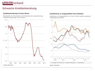 © Bundesverband deutscher Banken e.V.

Schwache Kreditentwicklung

10

 