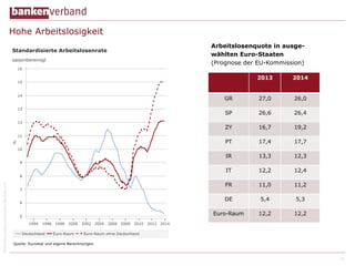Hohe Arbeitslosigkeit
Arbeitslosenquote in ausgewählten Euro-Staaten
(Prognose der EU-Kommission)
2014

GR

27,0

26,0

SP

26,6

26,4

ZY

16,7

19,2

PT

17,4

17,7

IR

13,3

12,3

IT
© Bundesverband deutscher Banken e.V.

2013

12,2

12,4

FR

11,0

11,2

DE

5,4

5,3

Euro-Raum

12,2

12,2

11

 