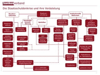 Die Staatsschuldenkrise und ihre Verästelung
Staatsverschuldung

Strukturreformen

Staatsverwaltung
Marktverfassung
sozialen
Sicherungssysteme

© Bundesverband deutscher Banken e.V.

Leistungsbilanzdefizite
Wachstumspotenzial

internationale
Wettbewerbsfähigkeit

Haushaltskonsolidierung
Politische
Vermittlung

„Austeritätspolitik“
Konjunktureffekte

Nothilfen

Rettungsschirm

Geldpolitik
OMT

Niedrigzinspolitik

Kreditklemme

Institutionelle
Reformen

Wirtschaftspolitische Koordinierung
Europ.
Semester
makroökonomische
Überwachung

Weiterentwicklung
der WU
Bankenunion
Trennung
Bank- u.
Staatsfinanzen
„Haftungsunion“
Fiskalkapazität

Bilaterale
Reformverträge

„nur“
strengere
fiskalische
Überwachung
automat.
Sanktionen
Insolvenzverfahren
für Staaten

Europa der zwei
Geschwindigkeiten
Föderalismus
vs. Zentralismus
Demokratische
Legitimierung

makroökonomische
Ungleichgewichte
Fiskalunion
u. a. Leistungsbilanzüberschüsse

politische Union

12

 