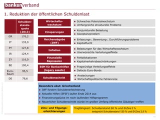 1. Reduktion der öffentlichen Schuldenlast
Wirtschaftswachstum

Schuldenstandsquote
(2013)
GR

176,2

IT

133,0

PT

127,8

IR

124,4

ZY

116,0

BE

100,4

EuroRaum
DE
© Bundesverband deutscher Banken e.V.

Einsparungen

n 
n 
n 
n 

Schwaches Potenzialwachstum
Umfangreiche strukturelle Probleme
Konjunkturelle Belastung
Akzeptanzproblem

Reichenabgabe
(IWF)

n 

Inflation

n 
n 

Belastungen für das Wirtschaftswachstum
Unerwünschte Verteilungseffekte

Finanzielle
Repression

n 

Fehlallokationen

n 

Kapitalverkehrsbeschränkungen

n 

Fragwürdige Verteilungseffekte

95,5

ESM für Bankenhilfen
(legacy assets)

n 

Defacto Euro-Bonds

n 

79,6

Schuldenschnitt

Ansteckungen
Wirtschaftspolitische Fehlanreize

n 

n 

Erfassungs-, Bewertung-, Durchführungsprobleme
Kapitalflucht

Besonders akut: Griechenland
n 

IWF fordern Schuldenerleichterung

n 

Aktuelle Hilfen (EFSF) laufen Ende 2014 aus

n 

Finanzierungslücke im noch laufenden Hilfsprogramm

n 

Neuerlicher Schuldenschnitt würde im großen Umfang öffentliche Gläubiger treffen
Zins- und Tilgungserleichterungen

Tragfähigkeit: Schuldenstand 60 % und Ø-Zins 5 %
entspricht Schuldenstand 120 % und Ø-Zins 2,5 %
14

 