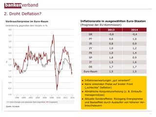 2. Droht Deflation?
Inflationsrate in ausgewählten Euro-Staaten
(Prognose der EU-Kommission)
2014

GR

-0,8

-0,4

PT

0,6

1,0

IR

0,8

0,9

ZY

1,0

1,2

FR

1,0

1,4

SP

1,8

0.9

IT

1,5

1,6

DE

1,7

1,7

Euro-Raum

© Bundesverband deutscher Banken e.V.

2013

1,5

1,5

n 

Inflationserwartungen „gut verankert“

n 

Keine sinkenden Preise auf breiter Front
(„schlechte“ Deflation)

n 

Allmähliche Konjunkturerholung (z. B. Einkaufsmanagerindizes)

n 

Aktuelle Sondereffekte: Rückgang Energiepreise
und Basiseffekt durch Auslaufen von höheren Verbrauchsteuern
15

 