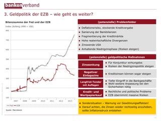 3. Geldpolitik der EZB – wie geht es weiter?
(potenzielle) Problemfelder
n 

Deflationsrisiko, stockende Kreditvergabe

n 

Sanierung der Bankbilanzen

n 

Fragmentierung der Kreditmärkte

n 

Hohe realwirtschaftliche Divergenzen

n 

Zinswende USA

n 

Anhaltende Niedrigzinsphase (Risiken steigen)
(potenzielle) geldpolitische Maßnahmen

n 

Für Konjunktur wirkungslos
Risiken der Niedrigzinspolitik steigen

n 

Kreditzinsen können sogar steigen

Langfrist-Tender
mit Auflagen

n 
n 

Tiefer Eingriff in die Bankgeschäfte
Wohl weitere Anpassung bei den
Sicherheiten nötig

Kredit- und
Wertpapierkauf

n 

Rechtliche und politische Probleme
EZB übernimmt massive Risiken

Zinssenkung

© Bundesverband deutscher Banken e.V.

Negativer
Einlagezins

n 

n 

n 

Sondersituation – Warnung vor Gewöhnungseffekten!

n 

Darauf achten, die Zinsen wieder rechtzeitig anzuheben,
sollte Inflationsdruck entstehen
16

 