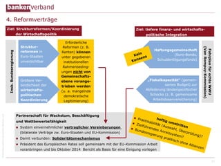 4. Reformverträge
Ziel: Strukturreformen/Koordinierung

Ziel: tiefere finanz- und wirtschafts-

der Wirtschaftspolitik

Insb. Bundesregierung
© Bundesverband deutscher Banken e.V.

Größere Verbindlichkeit der
wirtschaftspolitischen
Koordinierung

Erforderliche
Reformen (z. B.
Renten) können
unter gegebenen
institutionellen
Rahmenbedingungen nicht von
Gemeinschaftsebene vorangetrieben werden
(u. a. mangelnde
demokratische
Legitimierung)

Partnerschaft für Wachstum, Beschäftigung

n 
n 

Haftungsgemeinschaft
(Euro-Bonds,
Schuldentilgungsfonds)

„Fiskalkapazität“ (gemeinsames Budget) zur
Abfederung länderspezifischer
Schocks (z. B. gemeinsame
Arbeitslosenversicherung)

heft
Prak
ig u
tikab
mst
ilität
Zielf
ritte
(Aus
ühre
n
System einvernehmlicher vertraglicher Vereinbarungen
wah
ndes
n  B
l, Üb
und
Anre
erpr
esre
(bilaterale Verträge zw. Euro-Staaten und EU-Kommission)
izsy
üfun
gier
stem
g)?
ung
?
prak
Damit verbunden: Solidaritätsmechanismus
tisch
ohne
Präsident des Europäischen Rates soll gemeinsam mit der EU-Kommission Arbeit
Allia
nzen
voranbringen und bis Oktober 2014 Bericht als Basis für eine Einigung vorlegen

und Wettbewerbsfähigkeit
n 

n
Kei
s
s en
Kon

Fahrplan für echte WWU
(Van Rompuy-Kommission)

Strukturreformen in
Euro-Staaten
unverzichtbar

politische Integration

n 

n 

17

 