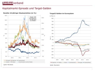 © Bundesverband deutscher Banken e.V.

Kapitalmarkt-Spreads und Target-Salden

5

 
