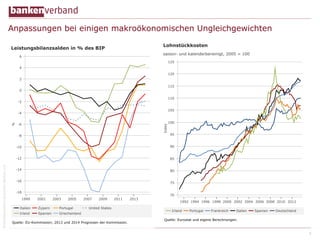© Bundesverband deutscher Banken e.V.

Anpassungen bei einigen makroökonomischen Ungleichgewichten

6

 