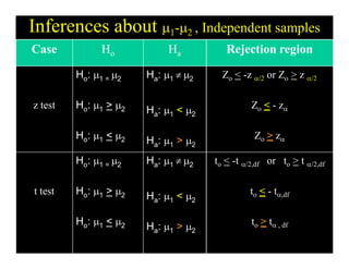 chapter 5 Introduction to hypothesis testing and parametric tests | PDF