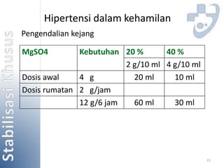 15 
Hipertensi dalam kehamilan 
Pengendalian kejang 
MgSO4 Kebutuhan 20 % 40 % 
2 g/10 ml 4 g/10 ml 
Dosis awal 4 g 20 ml 10 ml 
Dosis rumatan 2 g/jam 
12 g/6 jam 60 ml 30 ml 
 