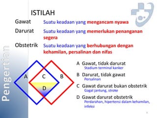 ISTILAH 
Gawat 
3 
Suatu keadaan yang mengancam nyawa 
Darurat Suatu keadaan yang memerlukan penanganan 
segera 
Obstetrik Suatu keadaan yang berhubungan dengan 
kehamilan, persalinan dan nifas 
A C B 
D 
A Gawat, tidak darurat 
Stadium terminal kanker 
B Darurat, tidak gawat 
Persalinan 
C Gawat darurat bukan obstetrik 
Gagal jantung, stroke 
D Gawat darurat obstetrik 
Perdarahan, hipertensi dalam kehamilan, 
infeksi 
 