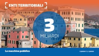 Enti territoriali
La macchina pubblica
3miliardi
 