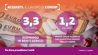 Acquisti. Il lavoro di Consip
Da dove prendiamo i soldi
3,3miliardi
Risparmio
in beni e servizi
1,2miliardi
minori spese in sanità
che diventano servizi
per i cittadini
 