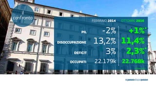 febbraio 2014 ottobre 2016
pil
disoccupazione
deficit
OCCUPATI
-2%
13,2%
22.179k 22.768k
3%
11,4%
2,3%
+1%
il
confronto
*
*
*stima 2017
 