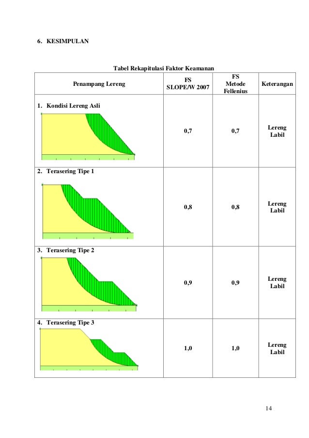 Stabilitas lerengmenggunakanmetodefelleniusdanslopew2007