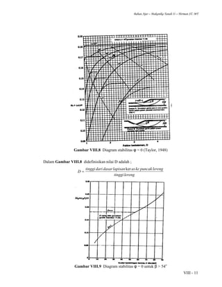Bahan Ajar – Makanika Tanah II – Herman ST. MT
VIII - 11
Gambar VIII.8 Diagram stabilitas φ = 0 (Taylor, 1948)
Dalam Gambar VIII.8 didefinisikan nilai D adalah ;
lerengtinggi
lerengpuncakkeaslapisandasardaritinggi
D
ker
=
Gambar VIII.9 Diagram stabilitas φ = 0 untuk β > 54o
 
