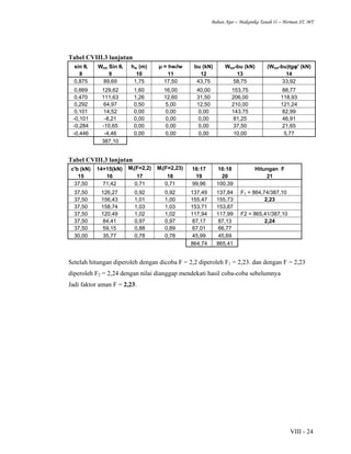 Bahan Ajar – Makanika Tanah II – Herman ST. MT
VIII - 24
Tabel CVIII.3 lanjutan
sin θi Wtot Sin θi hw (m) µ = hw∂w bu (kN) Wtot-bu (kN) (Wtot-bu)tgφ' (kN)
8 9 10 11 12 13 14
0,875 89,69 1,75 17,50 43,75 58,75 33,92
0,669 129,62 1,60 16,00 40,00 153,75 88,77
0,470 111,63 1,26 12,60 31,50 206,00 118,93
0,292 64,97 0,50 5,00 12,50 210,00 121,24
0,101 14,52 0,00 0,00 0,00 143,75 82,99
-0,101 -8,21 0,00 0,00 0,00 81,25 46,91
-0,284 -10,65 0,00 0,00 0,00 37,50 21,65
-0,446 -4,46 0,00 0,00 0,00 10,00 5,77
387,10
Tabel CVIII.3 lanjutan
c'b (kN) 14+15(kN) Mi(F=2,2) Mi(F=2,23) 16:17 16:18 Hitungan F
15 16 17 18 19 20 21
37,50 71,42 0,71 0,71 99,96 100,39
37,50 126,27 0,92 0,92 137,49 137,84 F1 = 864,74/387,10
37,50 156,43 1,01 1,00 155,47 155,73 2,23
37,50 158,74 1,03 1,03 153,71 153,87
37,50 120,49 1,02 1,02 117,94 117,99 F2 = 865,41/387,10
37,50 84,41 0,97 0,97 87,17 87,13 2,24
37,50 59,15 0,88 0,89 67,01 66,77
30,00 35,77 0,78 0,78 45,99 45,69
864,74 865,41
Setelah hitungan diperoleh dengan dicoba F = 2,2 diperoleh F1 = 2,23. dan dengan F = 2,23
diperoleh F2 = 2,24 dengan nilai dianggap mendekati hasil coba-coba sebelumnya
Jadi faktor aman F = 2,23.
 