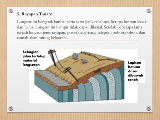 5. Rayapan Tanah:
Longsor ini bergerak lambat serta serta jenis tanahnya berupa butiran kasar
dan halus. Longsor ini hampir tidak dapat dikenal. Setelah beberapa lama
terjadi longsor jenis rayapan, posisi tiang-tiang telepon, pohon-pohon, dan
rumah akan miring kebawah.
Sebagian
jalan tertutup
material
longsoran
Lapisan
batuan
dasar
dibawah
tanah
 