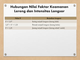 Hubungan Nilai Faktor Keamanan
Lereng dan Intensitas Longsor
Nilai F Kejadian longsor
F < 1,07 Sering terjadi longsor (lereng labil)
1,07 < F < 1.25 Pernah terjadi longsor (lereng kritis)
F > 1,25 Jarang terjadi longsor (lereng relatif stabil)
 