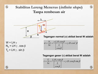 Stabilitas Lereng Menerus (infinite slope)
Tanpa rembesan air



 2
cos..
cos
cos...
H
L
HL
bc
Na











 sin.cos..
cos
sin..
H
L
HL
bc
Ta









L
b
c
WNa
Ta
H
W = LH 
Na = LH  . cos 
Ta = LH  . sin 
Tegangan normal () akibat berat W adalah
Tegangan geser () akibat berat W adalah
 