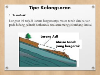 Tipe Kelongsoran
1. Translasi:
Longsor ini terjadi karena bergeraknya massa tanah dan batuan
pada bidang gelincir berbentuk rata atau menggelombang landai.
Lereng Asli
Massa tanah
yang bergerak
 