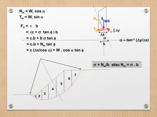 1 2
3
4
5
6
7
Nai = Wi cos a
Tai = Wi sin a
Fri =  . b
= (c +  tan  ) b
= c.b + b  tan 
5
Fri
a
y
x
W5
b
Nai
Tai
 = Nai/b atau Nai =  . b
a  tan-1 (y/x)
= c (x/cos a) + W . cos a tan 
= c.b + Nai tan 
 