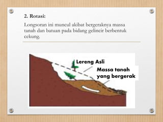2. Rotasi:
Longsoran ini muncul akibat bergeraknya massa
tanah dan batuan pada bidang gelincir berbentuk
cekung.
Lereng Asli
Massa tanah
yang bergerak
 