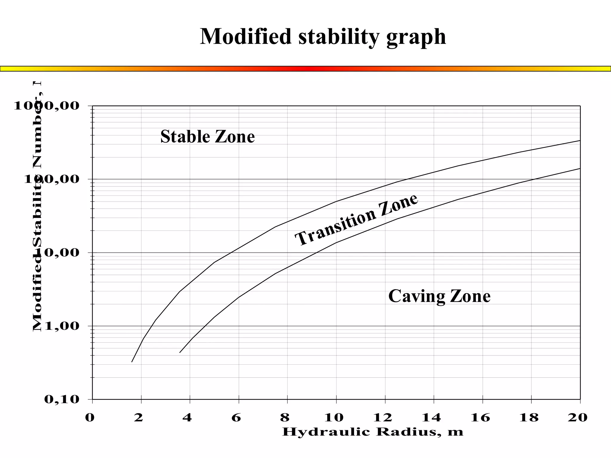 Modified stability graph