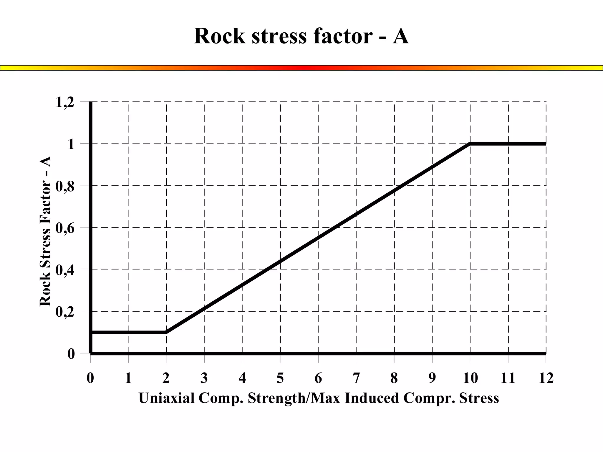 Rock stress factor - A
