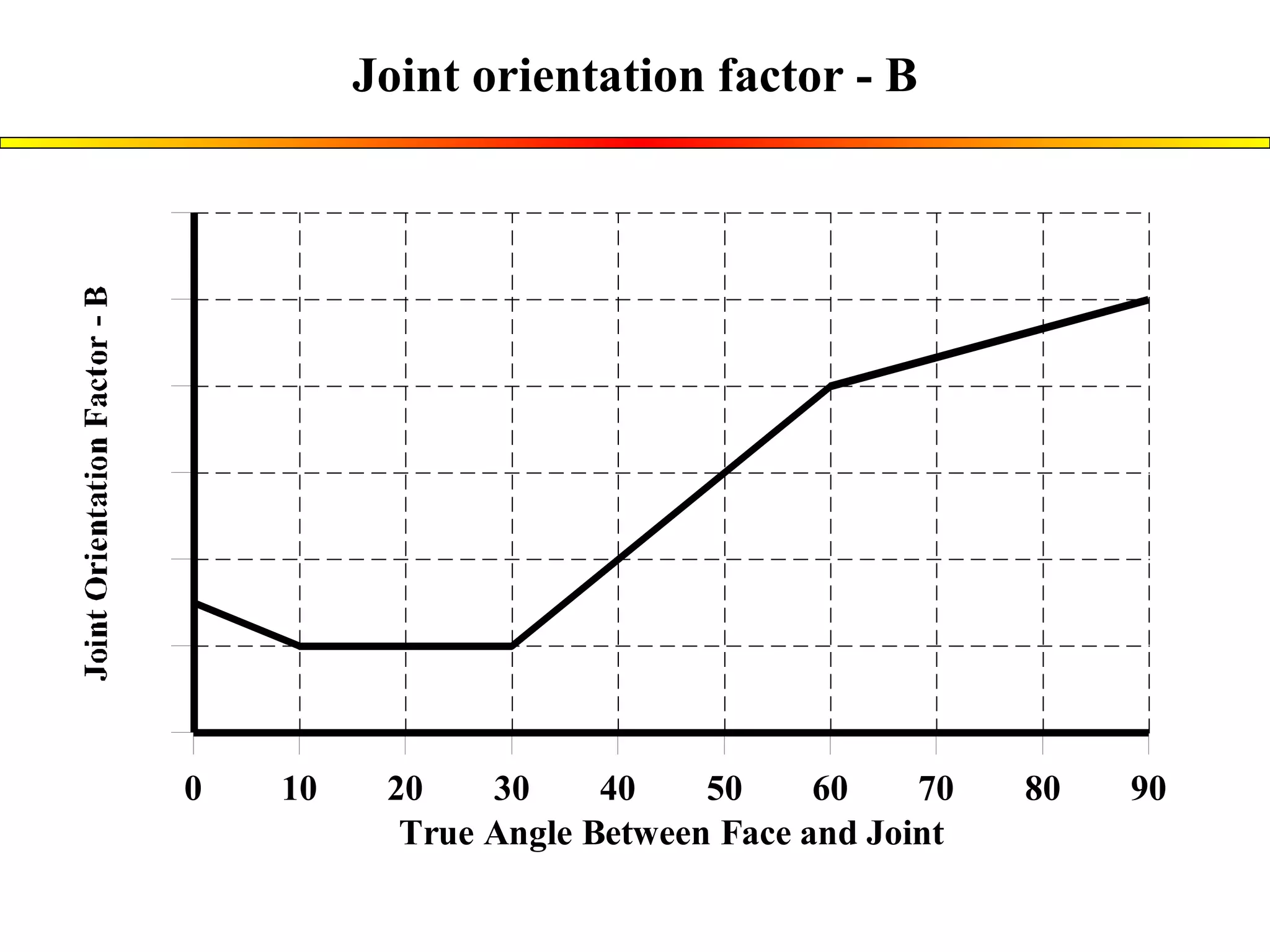 Joint orientation factor - B