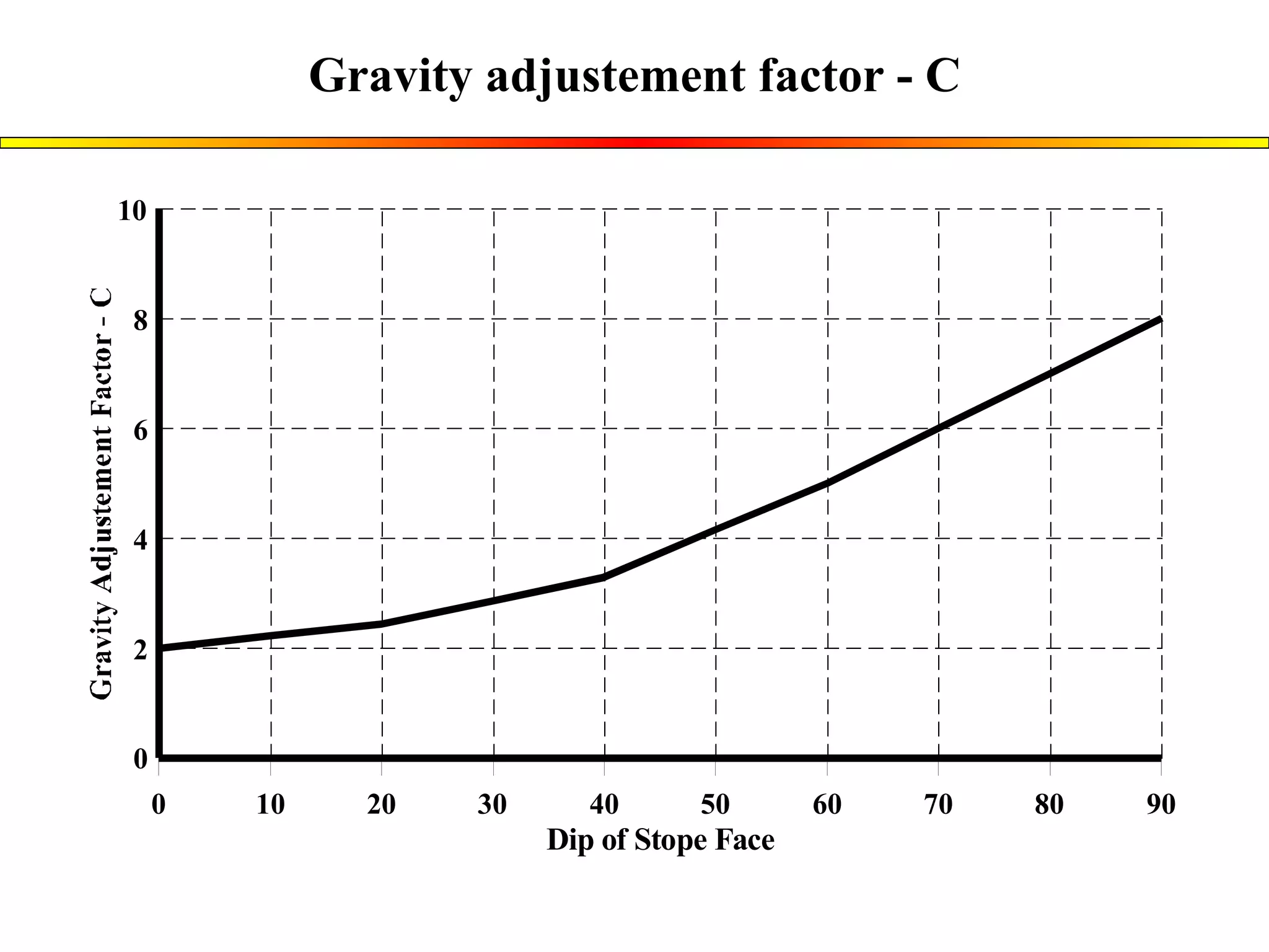 Gravity adjustement factor - C