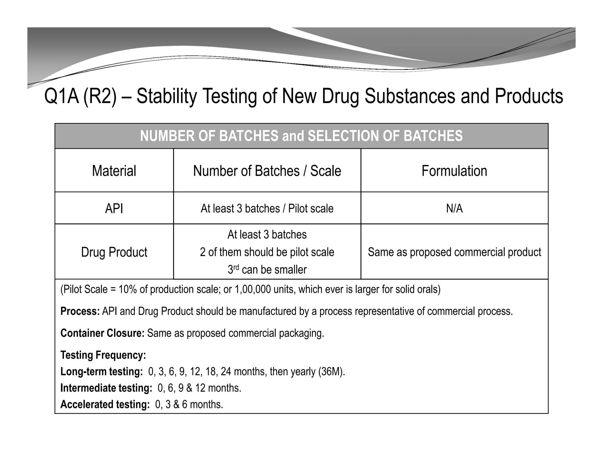 Q1A (R2) – Stability Testing of New Drug Substances and Products
NUMBER OF BATCHES and SELECTION OF BATCHES
Material Number of Batches / Scale Formulation
API At least 3 batches / Pilot scale N/A
Drug Product
At least 3 batches
2 of them should be pilot scale
3rd can be smaller
Same as proposed commercial product
(Pilot Scale = 10% of production scale; or 1,00,000 units, which ever is larger for solid orals)
Process: API and Drug Product should be manufactured by a process representative of commercial process.
Container Closure: Same as proposed commercial packaging.
Testing Frequency:
Long-term testing: 0, 3, 6, 9, 12, 18, 24 months, then yearly (36M).
Intermediate testing: 0, 6, 9 & 12 months.
Accelerated testing: 0, 3 & 6 months.
 