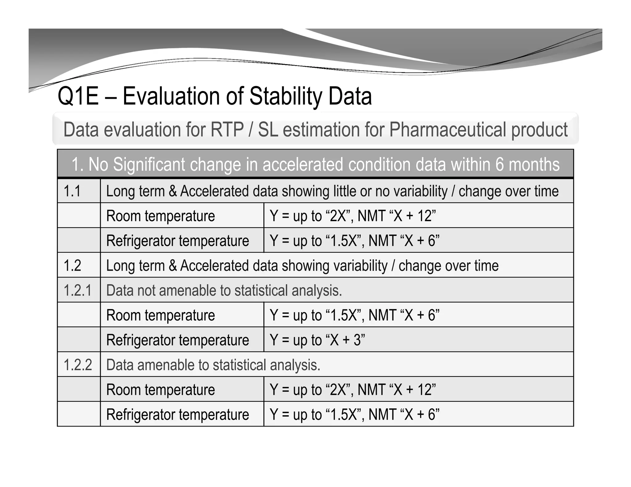 Q1E – Evaluation of Stability Data
1. No Significant change in accelerated condition data within 6 months
1.1 Long term & Accelerated data showing little or no variability / change over time
Room temperature Y = up to “2X”, NMT “X + 12”
Refrigerator temperature Y = up to “1.5X”, NMT “X + 6”
1.2 Long term & Accelerated data showing variability / change over time
1.2.1 Data not amenable to statistical analysis.
Room temperature Y = up to “1.5X”, NMT “X + 6”
Refrigerator temperature Y = up to “X + 3”
1.2.2 Data amenable to statistical analysis.
Room temperature Y = up to “2X”, NMT “X + 12”
Refrigerator temperature Y = up to “1.5X”, NMT “X + 6”
Data evaluation for RTP / SL estimation for Pharmaceutical product
 