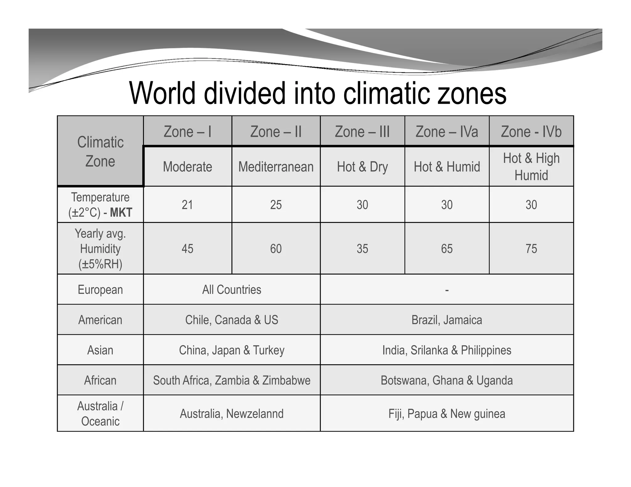 World divided into climatic zones
Climatic
Zone
Zone – I Zone – II Zone – III Zone – IVa Zone - IVb
Moderate Mediterranean Hot & Dry Hot & Humid
Hot & High
Humid
Temperature
(±2°C) - MKT
21 25 30 30 30
Yearly avg.
Humidity
(±5%RH)
45 60 35 65 75
European All Countries -
American Chile, Canada & US Brazil, Jamaica
Asian China, Japan & Turkey India, Srilanka & Philippines
African South Africa, Zambia & Zimbabwe Botswana, Ghana & Uganda
Australia /
Oceanic
Australia, Newzelannd Fiji, Papua & New guinea
 