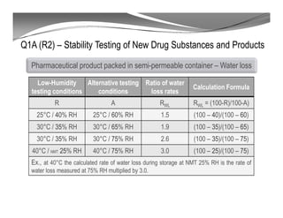 Q1A (R2) – Stability Testing of New Drug Substances and Products
Pharmaceutical product packed in semi-permeable container – Water loss
Low-Humidity
testing conditions
Alternative testing
conditions
Ratio of water
loss rates
Calculation Formula
R A RWL RWL = (100-R)/100-A)
25°C / 40% RH 25°C / 60% RH 1.5 (100 – 40)/(100 – 60)
30°C / 35% RH 30°C / 65% RH 1.9 (100 – 35)/(100 – 65)
30°C / 35% RH 30°C / 75% RH 2.6 (100 – 35)/(100 – 75)
40°C / NMT 25% RH 40°C / 75% RH 3.0 (100 – 25)/(100 – 75)
Ex., at 40°C the calculated rate of water loss during storage at NMT 25% RH is the rate of
water loss measured at 75% RH multiplied by 3.0.
 