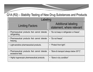 Q1A (R2) – Stability Testing of New Drug Substances and Products
Limiting Factors
• Pharmaceutical products that cannot tolerate
refrigerating.
Additional labeling
statement, where relevant
• Pharmaceutical products that cannot tolerate
freezing.
• Light-sensitive pharmaceutical products.
• Highly hygroscopic pharmaceutical products.
• Pharmaceutical products that cannot tolerate
excessive heat.
• “Do not keep in refrigerator or freeze”.
• “Do not freeze”.
• “Protect from light”.
• “Store in dry condition”
• “Store & transport always below 30°C”.
Labeling
 
