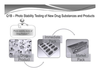 Q1B – Photo Stability Testing of New Drug Substances and Products
Drug
Product
Immediate
Pack
Market
Pack
Photo stability study of
Drug Product **
 