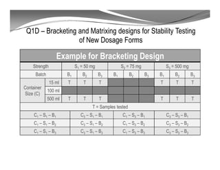 Q1D – Bracketing and Matrixing designs for Stability Testing
of New Dosage Forms
Example for Bracketing Design
Strength S1 = 50 mg S2 = 75 mg S3 = 500 mg
Batch B1 B2 B3 B1 B2 B3 B1 B2 B3
Container
Size (C)
15 ml T T T T T T
100 ml
500 ml T T T T T T
T = Samples tested
C1 – S1 – B1 C3 – S1 – B1 C1 – S3 – B1 C3 – S3 – B1
C1 – S1 – B2 C3 – S1 – B2 C1 – S3 – B2 C3 – S3 – B2
C1 – S1 – B3 C3 – S1 – B3 C1 – S3 – B3 C3 – S3 – B3
 