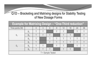 Q1D – Bracketing and Matrixing designs for Stability Testing
of New Dosage Forms
Example for Matrixing Design – “One-Third reduction”
Time points (M) 0 3 6 9 12 18 24 36
S1
B1 T T T T T T
B2 T T T T T T
B3 T T T T T T T
S2
B1 T T T T T T T
B2 T T T T T T
B3 T T T T T T
T = Sample Tested
 