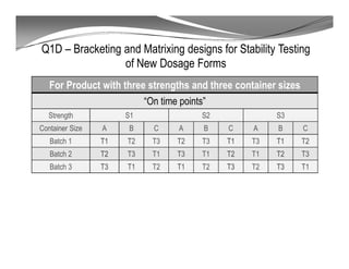 Q1D – Bracketing and Matrixing designs for Stability Testing
of New Dosage Forms
For Product with three strengths and three container sizes
“On time points”
Strength S1 S2 S3
Container Size A B C A B C A B C
Batch 1 T1 T2 T3 T2 T3 T1 T3 T1 T2
Batch 2 T2 T3 T1 T3 T1 T2 T1 T2 T3
Batch 3 T3 T1 T2 T1 T2 T3 T2 T3 T1
 