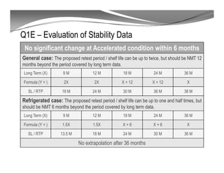 Q1E – Evaluation of Stability Data
No significant change at Accelerated condition within 6 months
General case: The proposed retest period / shelf life can be up to twice, but should be NMT 12
months beyond the period covered by long term data.
Long Term (X) 9 M 12 M 18 M 24 M 36 M
Formula (Y = ) 2X 2X X + 12 X + 12 X
SL / RTP 18 M 24 M 30 M 36 M 36 M
Refrigerated case: The proposed retest period / shelf life can be up to one and half times, but
should be NMT 6 months beyond the period covered by long term data.
Long Term (X) 9 M 12 M 18 M 24 M 36 M
Formula (Y = ) 1.5X 1.5X X + 6 X + 6 X
SL / RTP 13.5 M 18 M 24 M 30 M 36 M
No extrapolation after 36 months
 