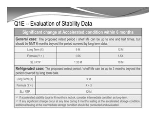 Q1E – Evaluation of Stability Data
Significant change at Accelerated condition within 6 months
General case: The proposed retest period / shelf life can be up to one and half times, but
should be NMT 6 months beyond the period covered by long term data.
Long Term (X) 9 M 12 M
Formula (Y = ) 1.5X 1.5X
SL / RTP 1.35 M 18 M
Refrigerated case: The proposed retest period / shelf life can be up to 3 months beyond the
period covered by long term data.
Long Term (X) 9 M
Formula (Y = ) X + 3
SL / RTP 12 M
If accelerated stability data for 6 months is not ok, consider intermediate condition as long-term.
If any significant change occur at any time during 6 months testing at the accelerated storage condition,
additional testing at the intermediate storage condition should be conducted and evaluated.
 
