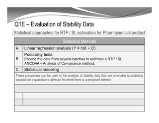 Q1E – Evaluation of Stability Data
Statistical Methods
A Linear regression analysis (Y = mX + C)
B
Poolability tests:
Pooling the data from several batches to estimate a RTP / SL.
ANCOVA – Analysis of Co-variance method.
C Statistical modeling
These procedures can be used in the analysis of stability data that are amenable to statistical
analysis for a quantitative attribute for which there is a proposed criterion.
Statistical approaches for RTP / SL estimation for Pharmaceutical product
 
