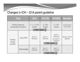 Changes in ICH – Q1A parent guideline
Case Q1A Q1A (R) Q1A(R2) Remarks
Testing Frequency
(Accelerated Condition)
0, 1, 2, 3 & 6
months
0, 3 & 6
months
0, 3 & 6
months
5 point study to
3 point study
Stability
storage
condition
Long Term
25±2°C /
60±5%RH
25±2°C /
60±5%RH
25±2°C /
60±5%RH
(or) 30±2°C /
65±5%RH
Decision is left to
applicant
Intermediate
30±2°C /
60±5%RH
30±2°C /
60±5%RH
30±2°C /
65±5%RH
-
Nov - 2000
Feb - 2003
Feb - 2003
 