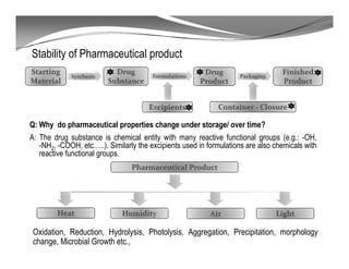 Synthesis
Stability of Pharmaceutical product
Formulations Packaging
Q: Why do pharmaceutical properties change under storage/ over time?
A: The drug substance is chemical entity with many reactive functional groups (e.g.: -OH,
-NH2, -COOH, etc…..). Similarly the excipients used in formulations are also chemicals with
reactive functional groups.
Oxidation, Reduction, Hydrolysis, Photolysis, Aggregation, Precipitation, morphology
change, Microbial Growth etc.,
 
