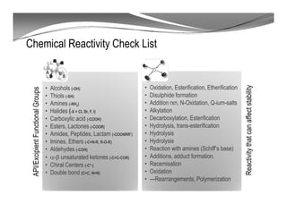 Chemical Reactivity Check List
API/ExcipientFunctionalGroups
• Alcohols (-OH)
• Thiols (-SH)
• Amines (-NH2)
• Halides (-X = Cl, Br, F, I)
• Carboxylic acid (-COOH)
• Esters, Lactones (-COOR)
• Amides, Peptides, Lactam (-COONRR’)
• Imines, Ethers (-C=N-R, R-O-R)
• Aldehydes (-COH)
• α-β unsaturated ketones (-C=C-COR)
• Chiral Centers (-C*-)
• Double bond (C=C, N=N)
Reactivitythatcanaffectstability
• Oxidation, Esterification, Etherification
• Disulphide formation
• Addition rxn, N-Oxidation, Q-ium-salts
• Alkylation
• Decarboxylation, Esterification
• Hydrolysis, trans-esterification
• Hydrolysis
• Hydrolysis
• Reaction with amines (Schiff’s base)
• Additions, adduct formation.
• Racemisation
• Oxidation
• ---Rearrangements, Polymerization
 