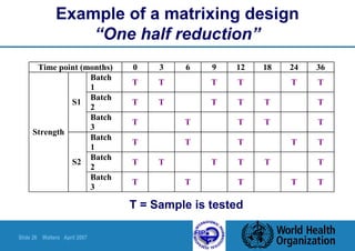 Slide 26 Walters April 2007
Example of a matrixing design
“One half reduction”
T = Sample is tested
Time point (months) 0 3 6 9 12 18 24 36
Batch
1
T T T T T T
Batch
2
T T T T T TS1
Batch
3
T T T T T
Batch
1
T T T T T
Batch
2
T T T T T T
Strength
S2
Batch
3
T T T T T
 