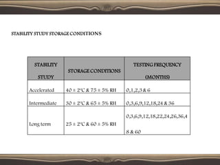 STABILITY
STUDY
STORAGE CONDITIONS
TESTING FREQUENCY
(MONTHS)
Accelerated 40 ± 2ºC & 75 ± 5% RH 0,1,2,3& 6
Intermediate 30 ± 2ºC & 65 ± 5% RH 0,3,6,9,12,18,24 & 36
Long term 25 ± 2ºC & 60 ± 5% RH
0,3,6,9,12,18,22,24,26,36,4
8 & 60
STABILITY STUDY STORAGE CONDITIONS
 