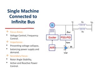 Single Machine
Connected to
Infinite Bus
 Focus Areas:
 Voltage Control, Frequency
Control.
 Importance:
 Preventing voltage collapse,
 balancing power supply and
demand.
 Secondary Focus:
 Rotor Angle Stability,
 Active and Reactive Power
Control.
 