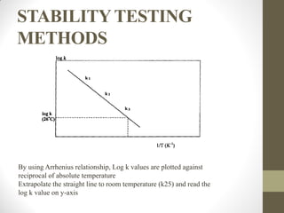 STABILITY AND SHELF LIFE OF PHARMACEUTICAL PRODUCTS. | PDF