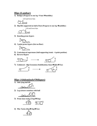 Hips (Lumbar)
1) Bridges (Progress to one leg heel mobility)
Lift and lower hips
2) Hip lifts supported on ball of foot (Progress to one leg mobility)
Lift and lower hips
3) Kneeling prone hypers
4) 3 point prone hypers (feet on floor)
5) Contralateral supermans (ball supporting trunk – 6 point position)
6) Reverse Hypers
7) Unilateral – Hip Extension (Stabilization; Knee Shin Toe)
Hips (Abdominals/Obliques)
1) Side lying ball lift
2) Leg scissors rotations with ball
3) Prone knee tucks (2 legs 1leg)
4) Pike Tucks (2leg 1leg Toe)
 
